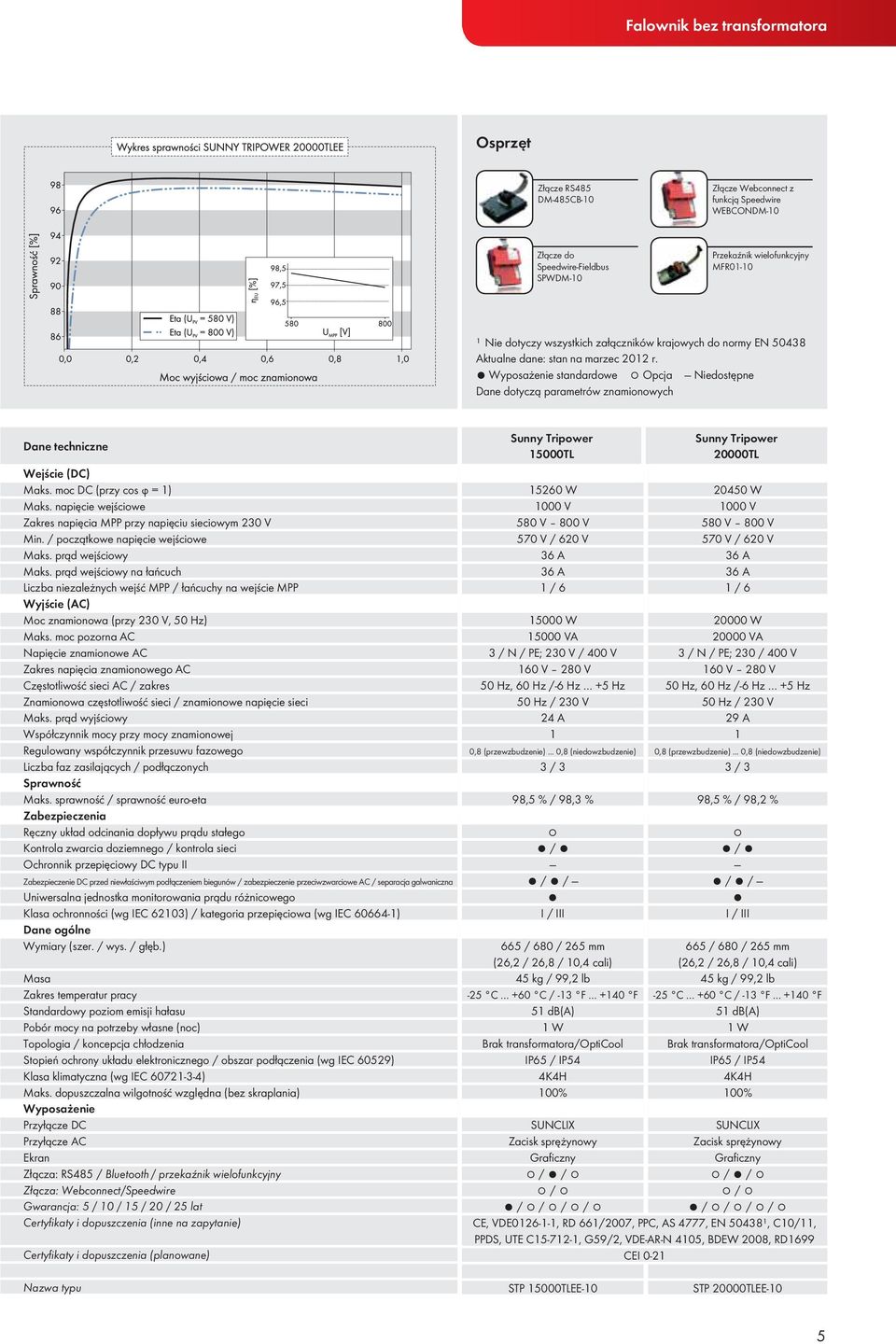 Wyposażenie standardowe Opcja Niedostępne Dane dotyczą parametrów znamionowych Dane techniczne Wejście (DC) Maks. moc DC (przy cos ϕ = 1) Maks.
