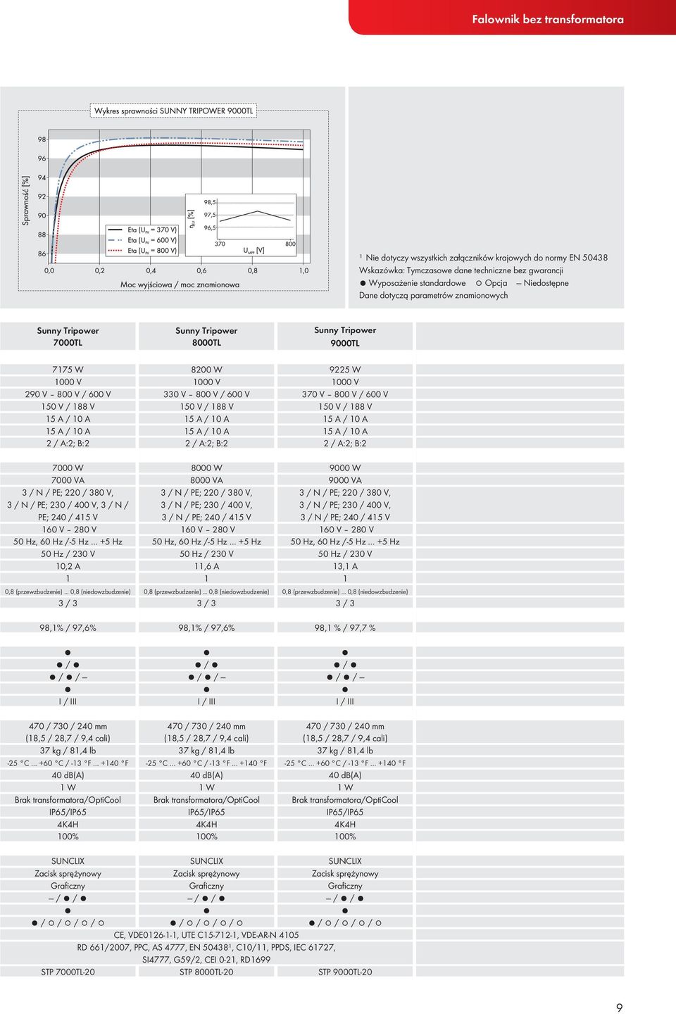 PE; 220 / 380 V, 3 / N / PE; 230 / 400 V, 3 / N / PE; 240 / 415 V 160 V 280 V 50 Hz, 60 Hz /-5 Hz +5 Hz 50 Hz / 230 V 10,2 A 1 0,8 (przewzbudzenie).