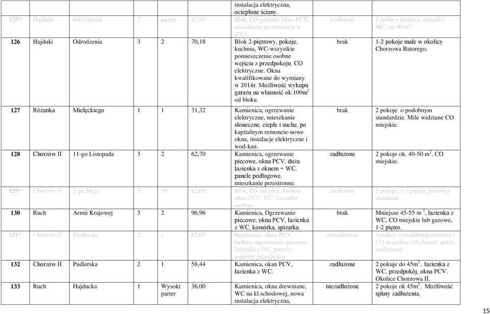 Możliwość wykupu garażu na własność ok.100m 2 od bloku. 1 pokój z kuchnią, łazienka, WC, od 40 m 2. 1-2 pokoje małe w okolicy Chorzowa Batorego.