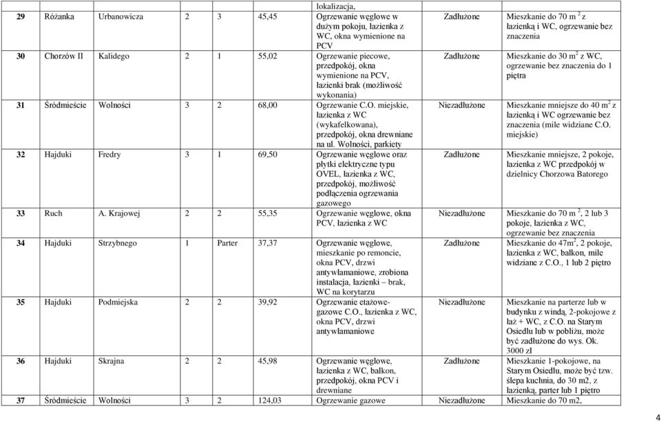 Wolności, parkiety 32 Hajduki Fredry 3 1 69,50 Ogrzewanie węglowe oraz płytki elektryczne typu OVEL, łazienka z WC, przedpokój, możliwość podłączenia ogrzewania gazowego 33 Ruch A.