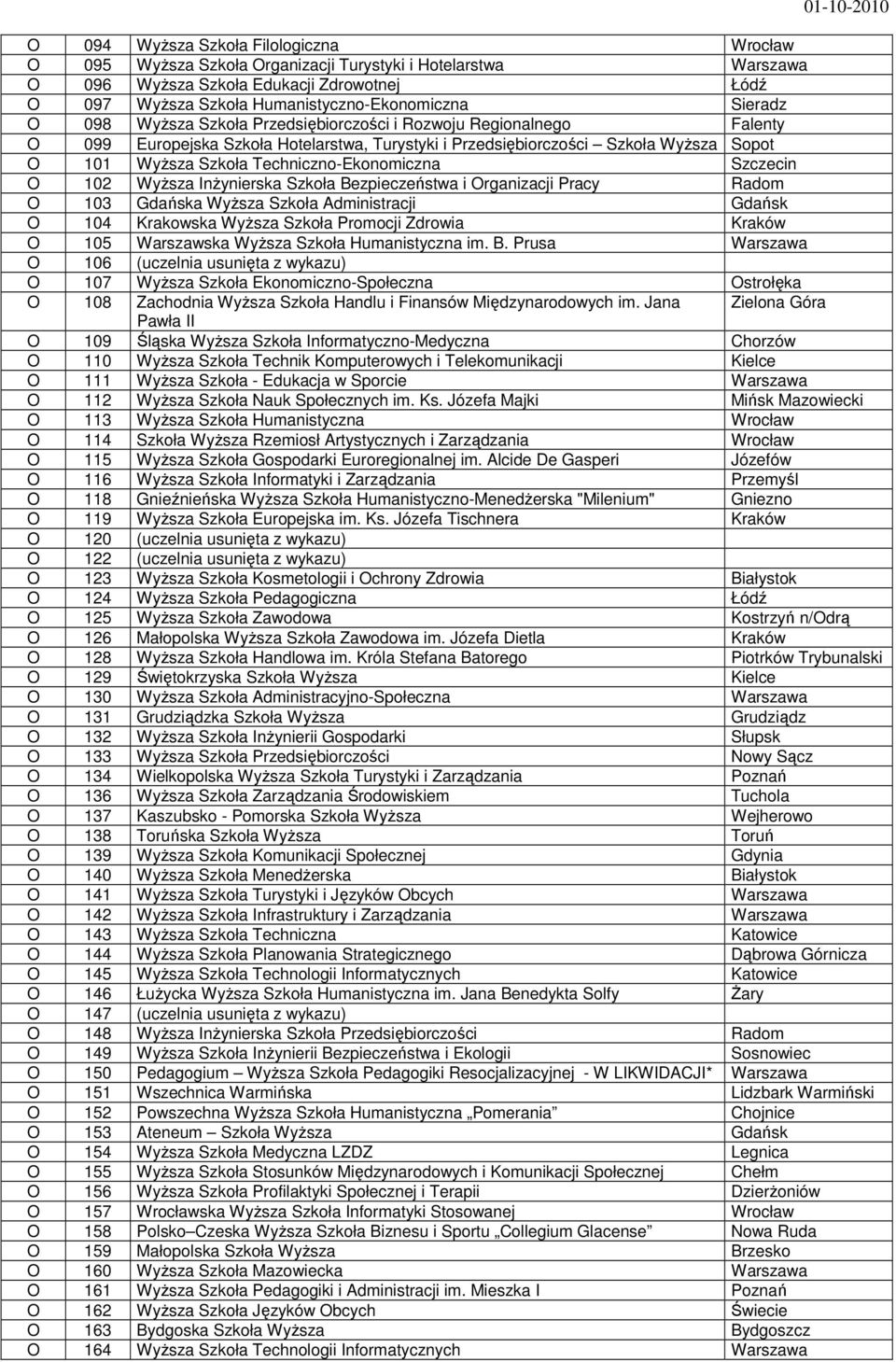 Techniczno-Ekonomiczna Szczecin O 102 Wyższa Inżynierska Szkoła Bezpieczeństwa i Organizacji Pracy Radom O 103 Gdańska Wyższa Szkoła Administracji Gdańsk O 104 Krakowska Wyższa Szkoła Promocji