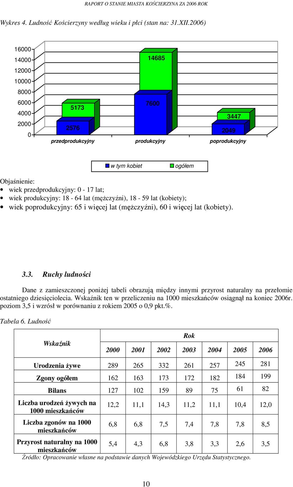 produkcyjny: 18-64 lat (męŝczyźni), 18-59 lat (kobiety); wiek poprodukcyjny: 65 i więcej lat (męŝczyźni), 60 i więcej lat (kobiety). 3.