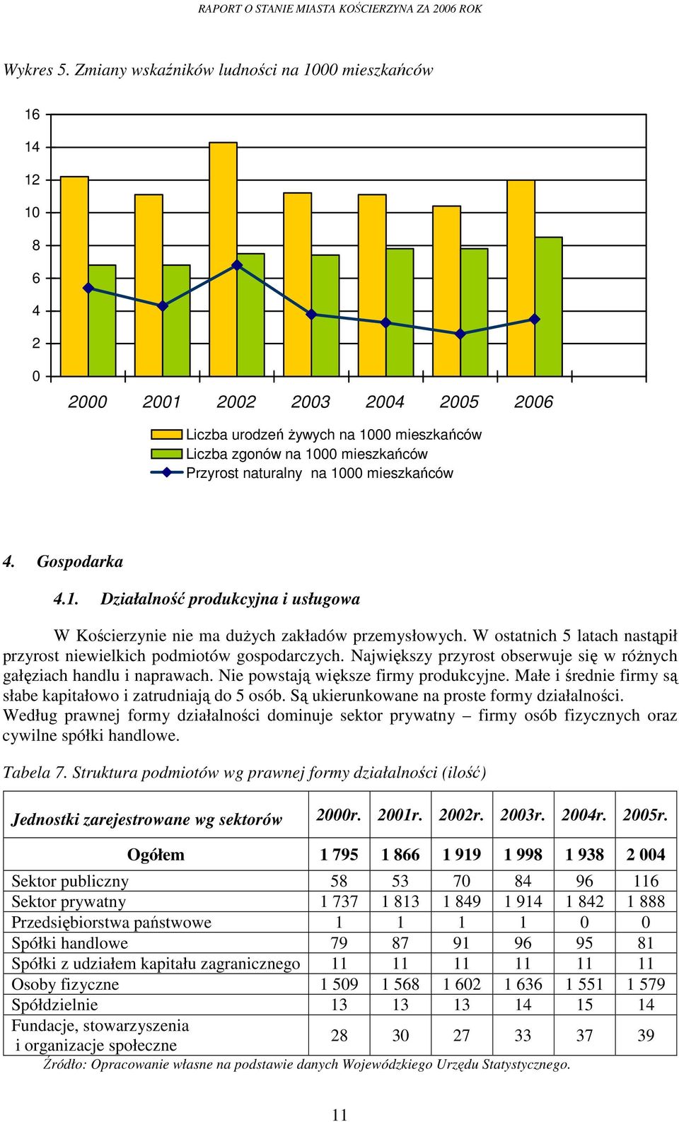 na 1000 mieszkańców 4. Gospodarka 4.1. Działalność produkcyjna i usługowa W Kościerzynie nie ma duŝych zakładów przemysłowych.