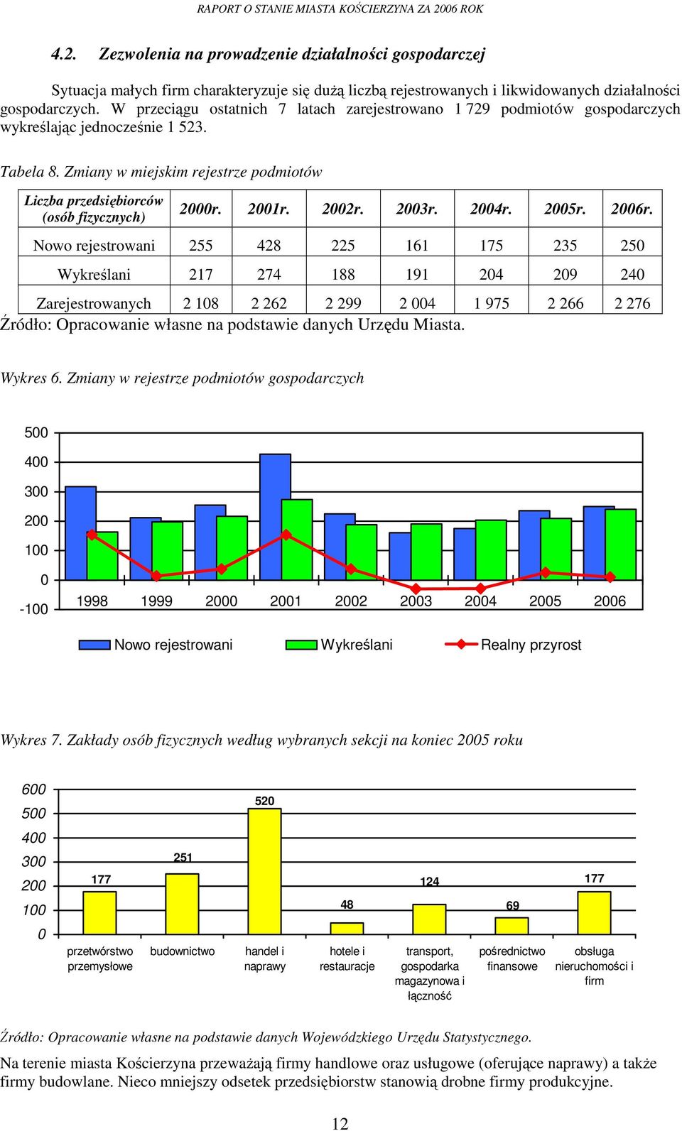 Zmiany w miejskim rejestrze podmiotów Liczba przedsiębiorców (osób fizycznych) 2000r. 2001r. 2002r. 2003r. 2004r. 2005r. 2006r.