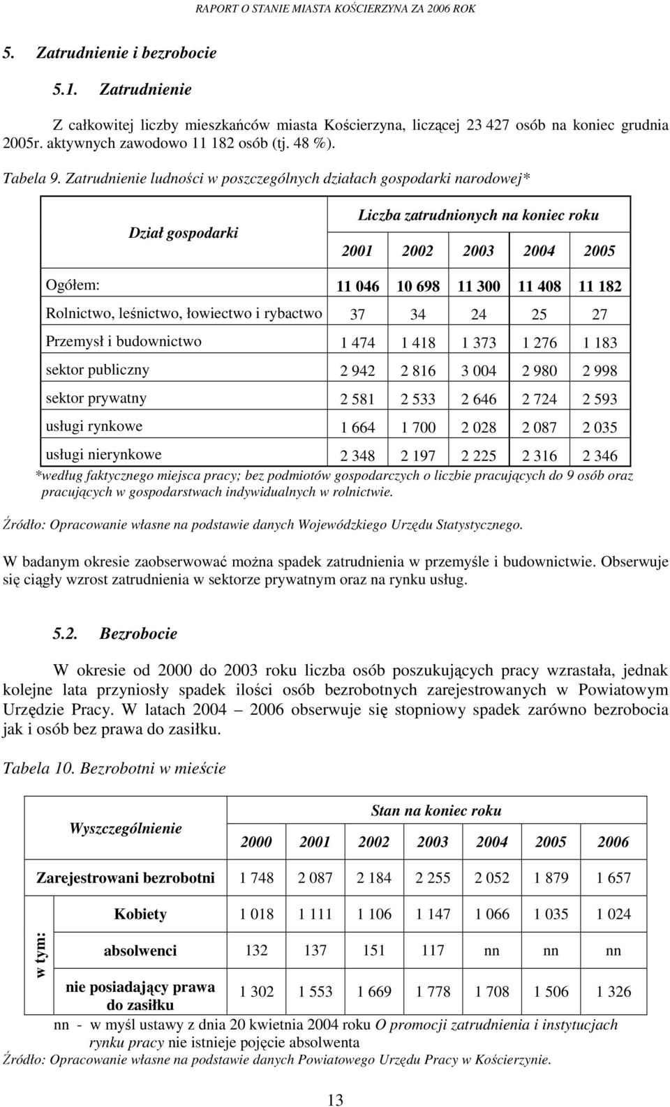 Rolnictwo, leśnictwo, łowiectwo i rybactwo 37 34 24 25 27 Przemysł i budownictwo 1 474 1 418 1 373 1 276 1 183 sektor publiczny 2 942 2 816 3 004 2 980 2 998 sektor prywatny 2 581 2 533 2 646 2 724 2