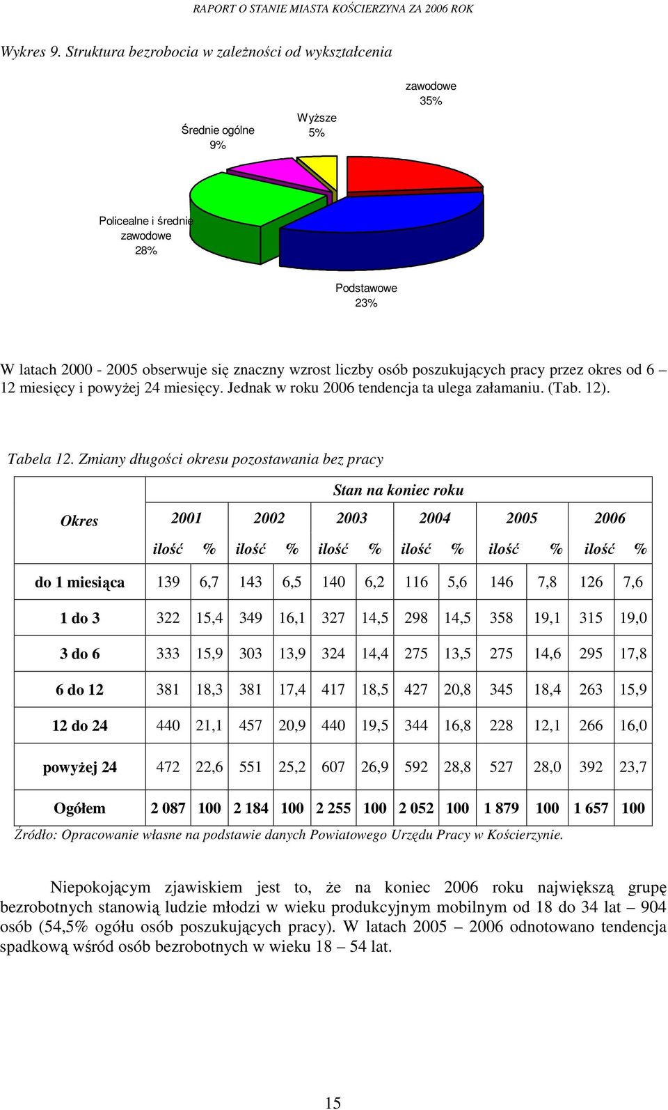 liczby osób poszukujących pracy przez okres od 6 12 miesięcy i powyŝej 24 miesięcy. Jednak w roku 2006 tendencja ta ulega załamaniu. (Tab. 12). Tabela 12.