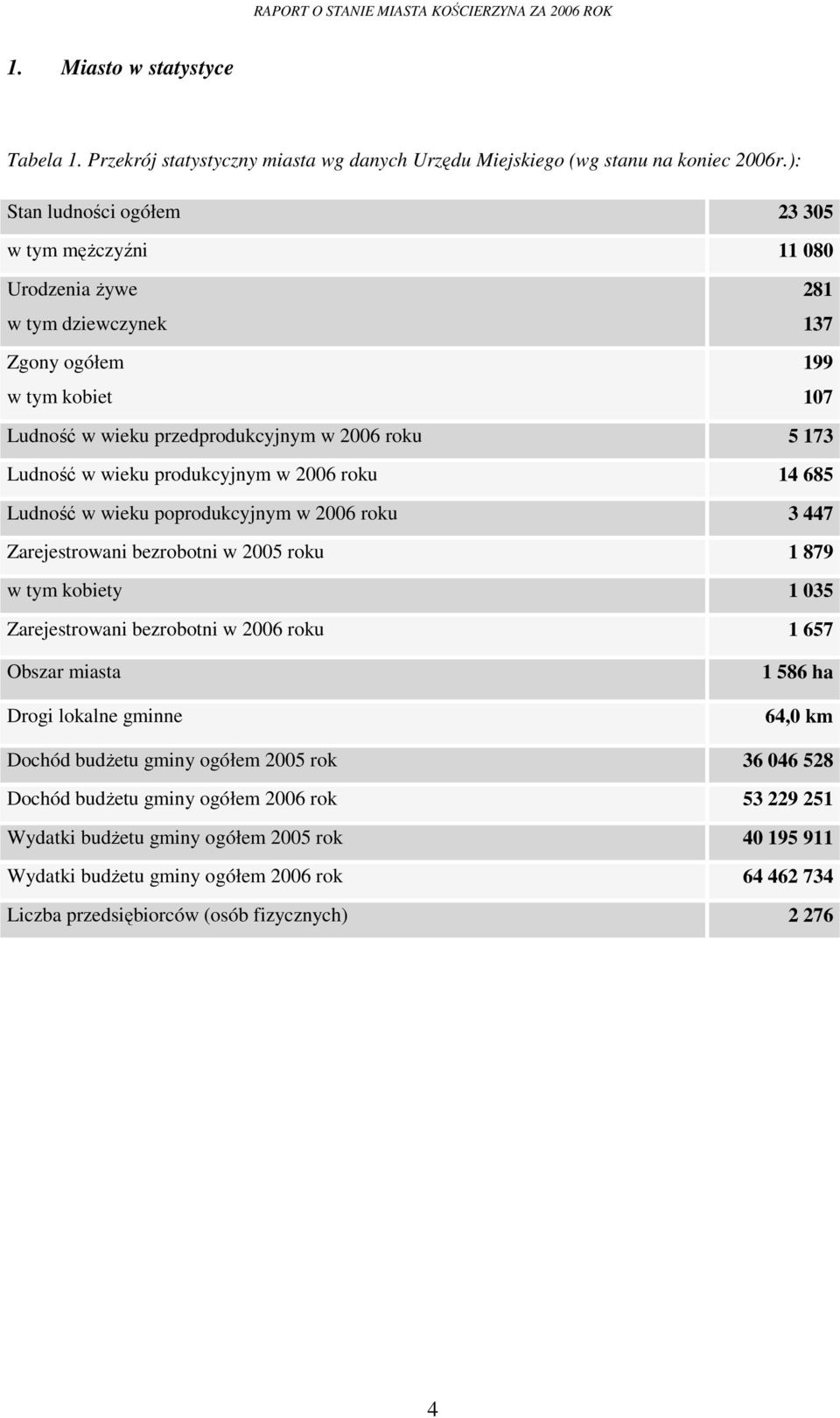 produkcyjnym w 2006 roku 14 685 Ludność w wieku poprodukcyjnym w 2006 roku 3 447 Zarejestrowani bezrobotni w 2005 roku 1 879 w tym kobiety 1 035 Zarejestrowani bezrobotni w 2006 roku 1 657 Obszar