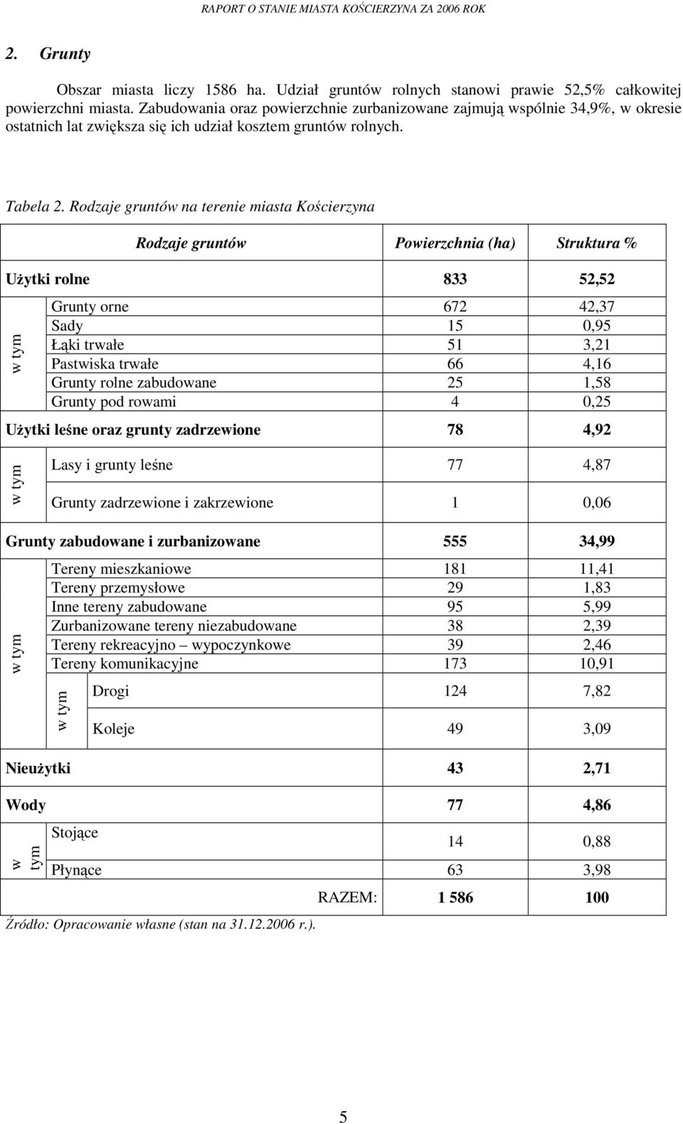 Rodzaje gruntów na terenie miasta Kościerzyna Rodzaje gruntów Powierzchnia (ha) Struktura % UŜytki rolne 833 52,52 w tym Grunty orne 672 42,37 Sady 15 0,95 Łąki trwałe 51 3,21 Pastwiska trwałe 66