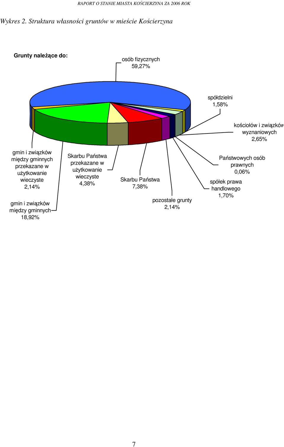 1,58% kościołów i związków wyznaniowych 2,65% gmin i związków między gminnych przekazane w uŝytkowanie