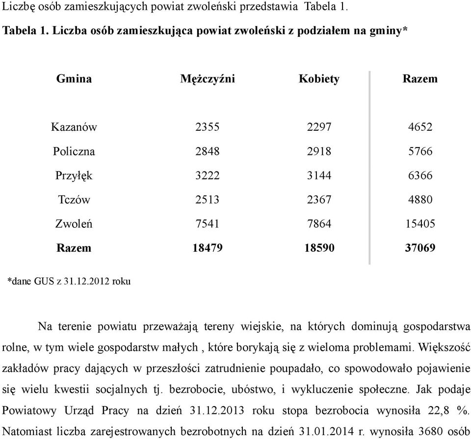 Liczba osób zamieszkująca powiat zwoleński z podziałem na gminy* Gmina Mężczyźni Kobiety Razem Kazanów 2355 2297 4652 Policzna 2848 2918 5766 Przyłęk 3222 3144 6366 Tczów 2513 2367 4880 Zwoleń 7541