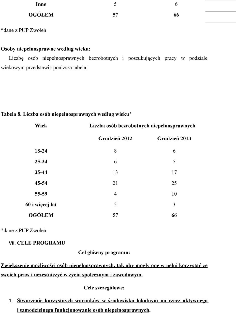 Liczba osób niepełnosprawnych według wieku* Wiek Liczba osób bezrobotnych niepełnosprawnych Grudzień 2012 Grudzień 2013 18-24 8 6 25-34 6 5 35-44 13 17 45-54 21 25 55-59 4 10 60 i więcej lat