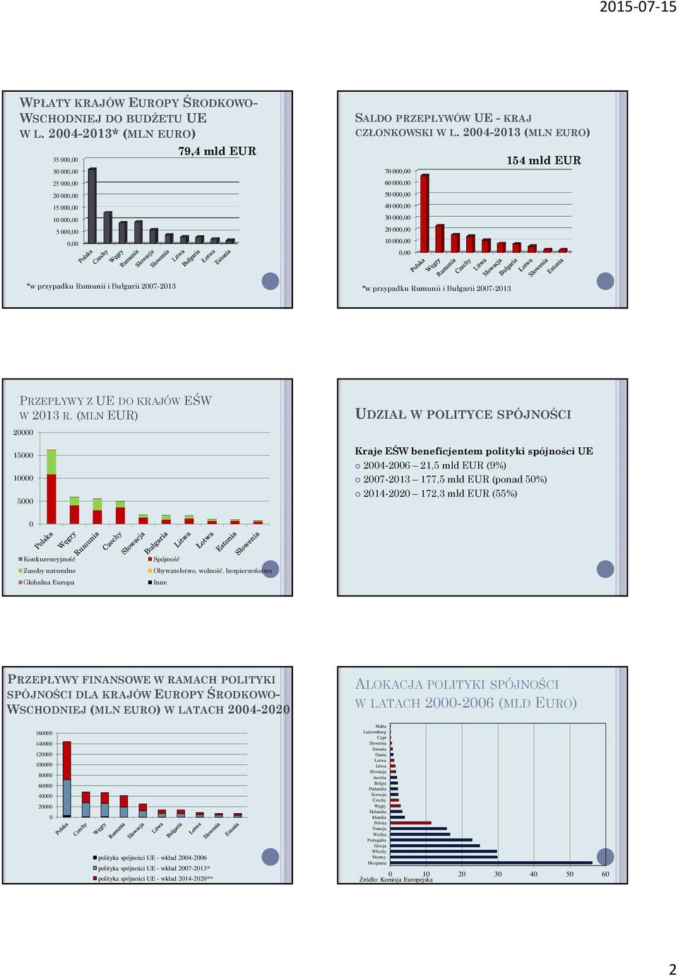 (MLN EUR) 2 15 1 5 UDZIAŁ W POLITYCE SPÓJNOŚCI Kraje EŚW beneficjentem polityki spójności UE 24-26 21,5 mld EUR (9%) 27-213 177,5 mld EUR (ponad 5%) 214-22 172,3 mld EUR (55%) Konkurencyjność Zasoby