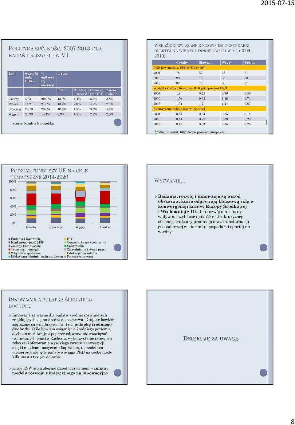 21) PKB per capita w PPS (UE 27=1) 24 78 57 63 51 21 8 73 65 63 213 82 75 66 67 Wydatki krajowe brutto na B+R jako procent PKB 24 1,2,51,88,56 21 1,56,63 1,16,74 213 1,91 1,2 1,41,87 Sumaryczny