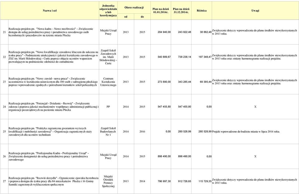 "Nowe kwalifikacje zawowe kluczem sukcesu na Zawowych rynku pracy" - Pniesienie atrakcyjności i jakości kształcenia zawowego w 22 im. Marii 2013 2015 ZSZ im.