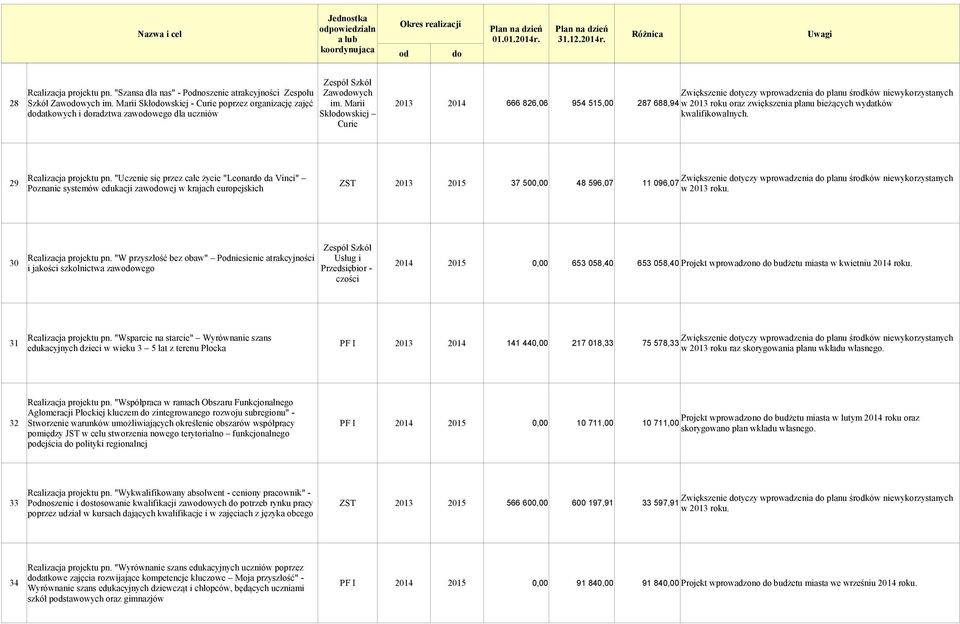 "Uczenie się przez całe życie "Leonar da Vinci" 29 ZST 2013 2015 Poznanie systemów edukacji zawowej w krajach europejskich 37 500,00 48 596,07 11 096,07 30 Realizacja projektu pn.