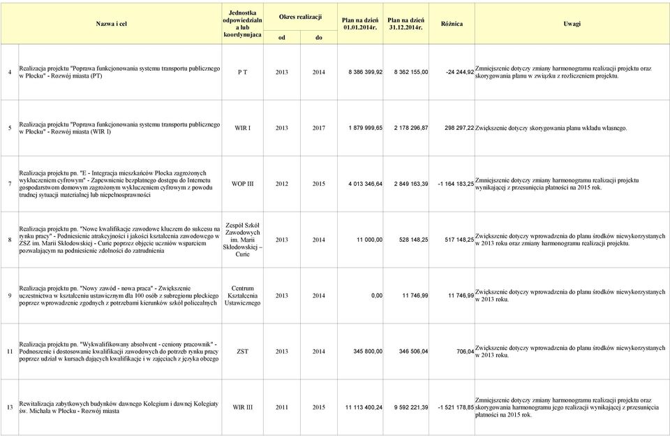 Realizacja projektu "Poprawa funkcjonowania systemu transportu publicznego 5 WIR I 2013 2017 1 879 999,65 2 178 296,87 298 297,22 Zwiększenie tyczy skorygowania planu wkładu własnego.