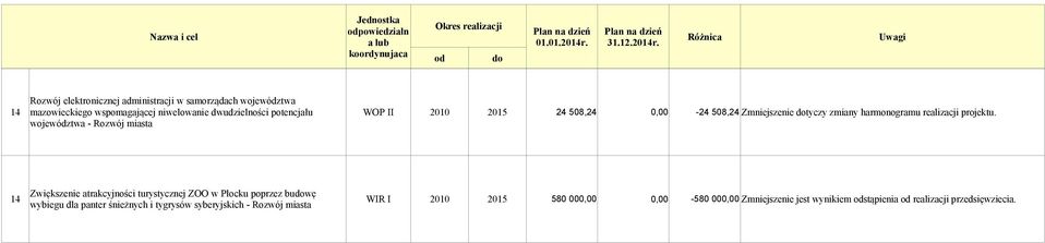 województwa - Rozwój miasta Zwiększenie atrakcyjności turystycznej ZOO w Płocku poprzez buwę 14 WIR I 2010 2015 580 000,00