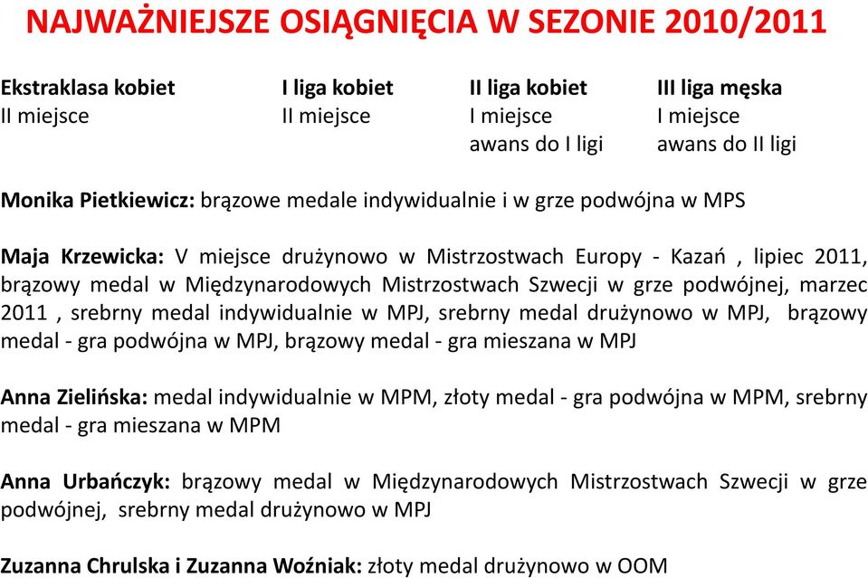 Szwecji w grze podwójnej, marzec 2011, srebrny medal indywidualnie w MPJ, srebrny medal drużynowo w MPJ, brązowy medal - gra podwójna w MPJ, brązowy medal - gra mieszana w MPJ Anna Zielińska: medal