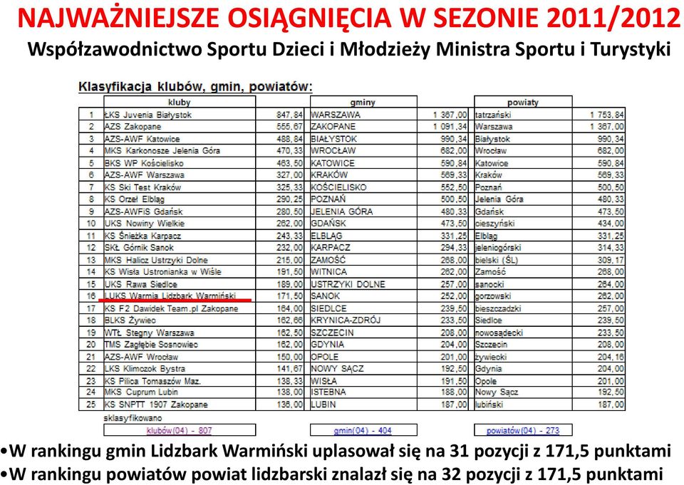 Lidzbark Warmiński uplasował się na 31 pozycji z 171,5 punktami W