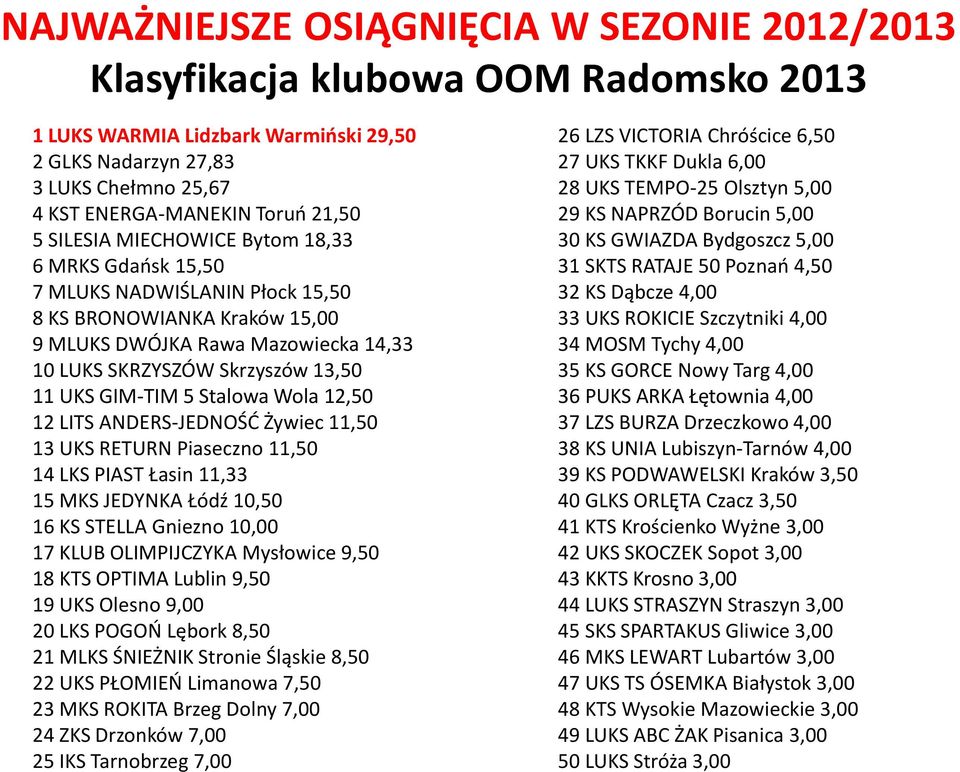 GIM-TIM 5 Stalowa Wola 12,50 12 LITS ANDERS-JEDNOŚĆ Żywiec 11,50 13 UKS RETURN Piaseczno 11,50 14 LKS PIAST Łasin 11,33 15 MKS JEDYNKA Łódź 10,50 16 KS STELLA Gniezno 10,00 17 KLUB OLIMPIJCZYKA