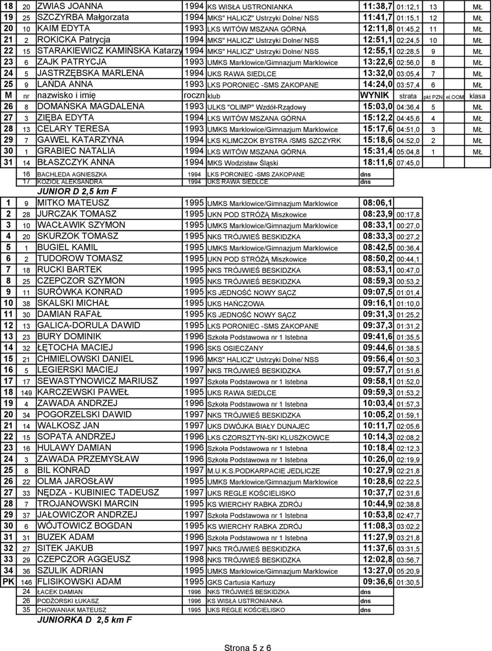 MŁ 23 6 ZAJK PATRYCJA 1993 UMKS Marklowice/Gimnazjum Marklowice 13:22,6 02:56,0 8 MŁ 24 5 JASTRZĘBSKA MARLENA 1994 UKS RAWA SIEDLCE 13:32,0 03:05,4 7 MŁ 25 9 LAŃDA ANNA 1993 LKS PORONIEC -SMS