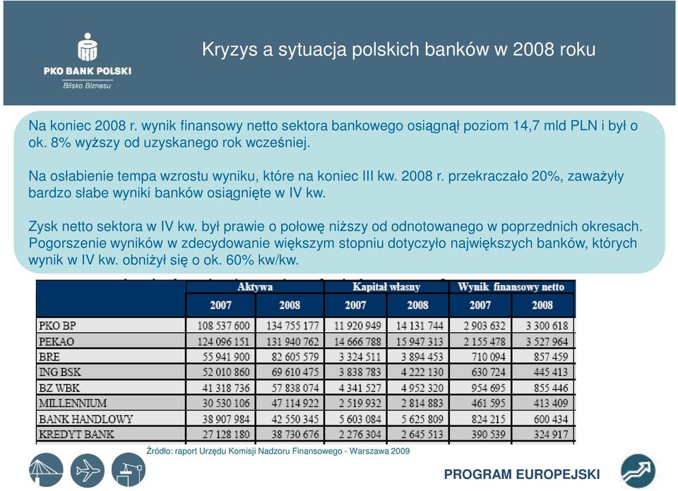 przekraczało 20%, zawaŝyły bardzo słabe wyniki banków osiągnięte w IV kw. Zysk netto sektora w IV kw.