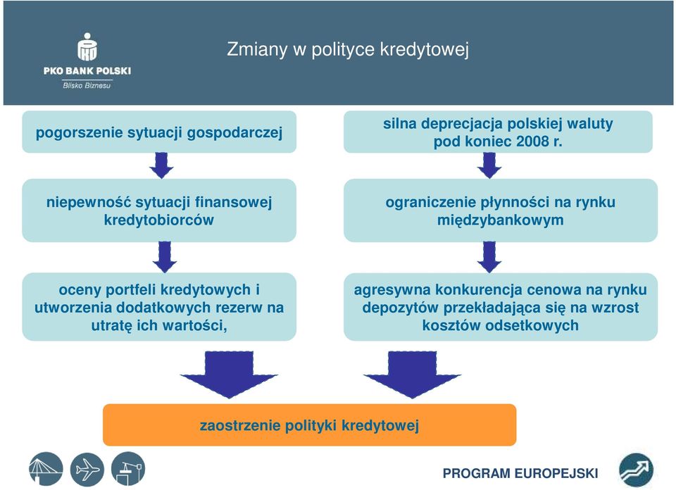 niepewność sytuacji finansowej kredytobiorców ograniczenie płynności na rynku międzybankowym oceny