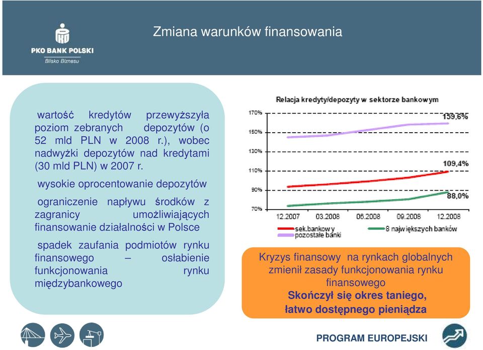 wysokie oprocentowanie depozytów ograniczenie napływu środków z zagranicy umoŝliwiających finansowanie działalności w Polsce spadek