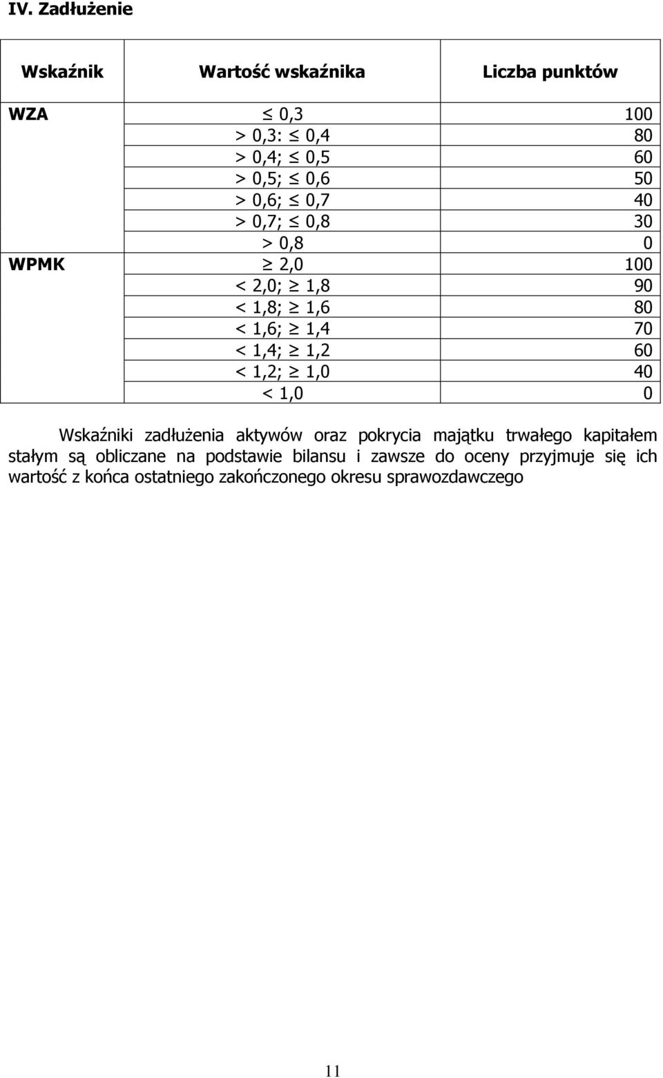 1,0 40 < 1,0 0 Wskaźniki zadłużenia aktywów oraz pokrycia majątku trwałego kapitałem stałym są obliczane na