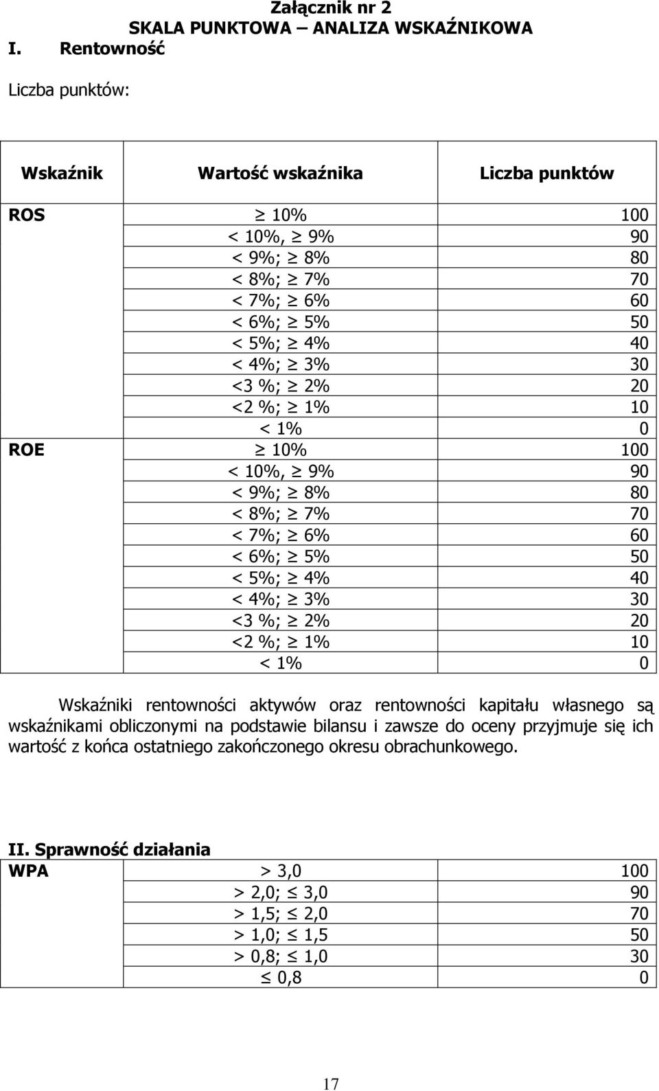 2% 20 <2 %; 1% 10 < 1% 0 ROE 10% 100 < 10%, 9% 90 < 9%; 8% 80 < 8%; 7% 70 < 7%; 6% 60 < 6%; 5% 50 < 5%; 4% 40 < 4%; 3% 30 <3 %; 2% 20 <2 %; 1% 10 < 1% 0 Wskaźniki