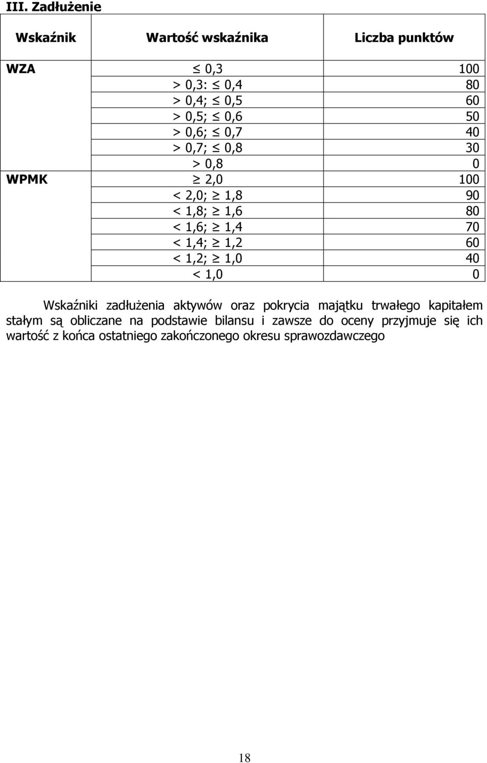 1,0 40 < 1,0 0 Wskaźniki zadłużenia aktywów oraz pokrycia majątku trwałego kapitałem stałym są obliczane na