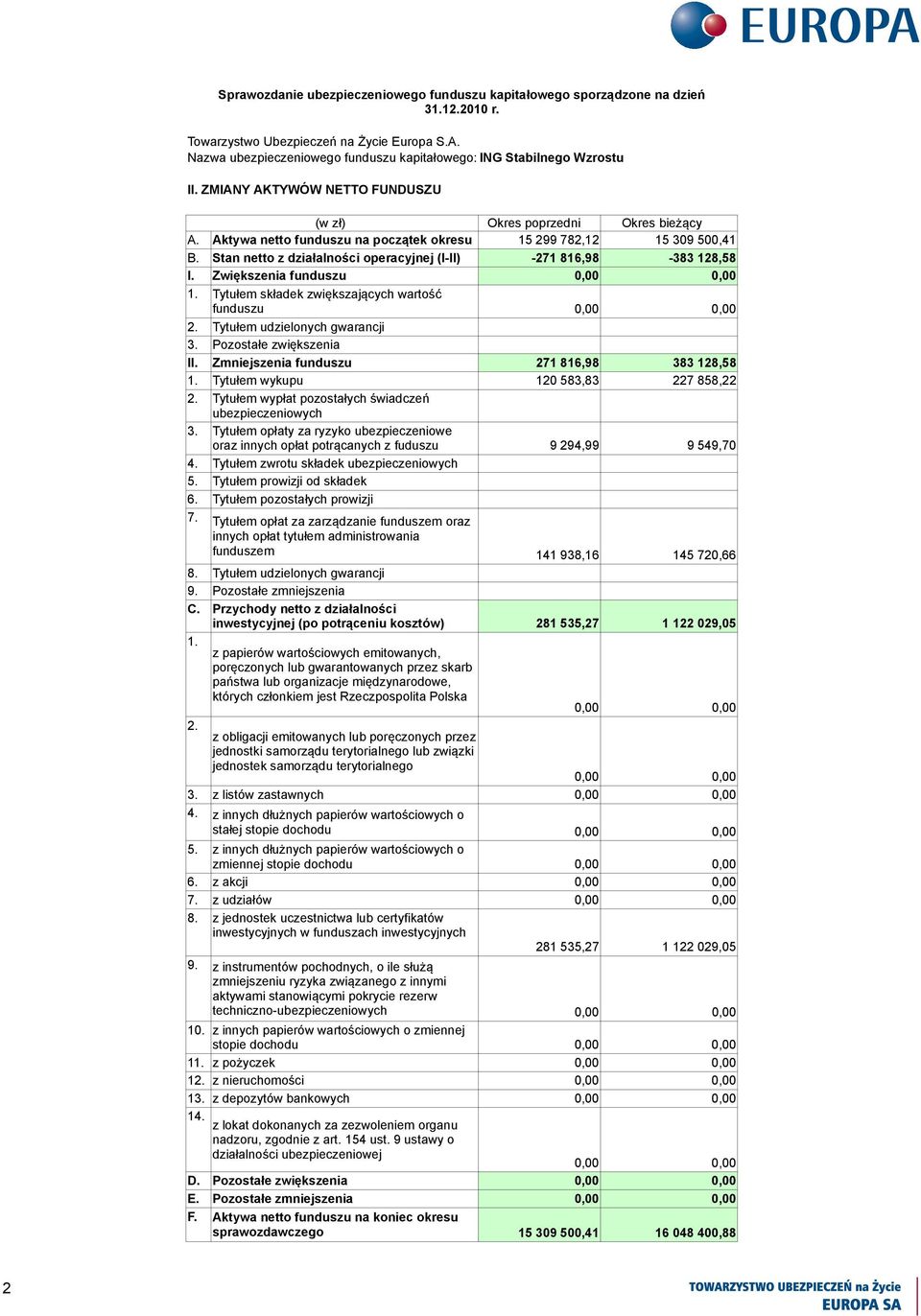 Tytułem pozostałych prowizji 7. Tytułem opłat za zarządzanie funduszem oraz innych opłat tytułem administrowania funduszem 141 938,16 145 720,66 8. Tytułem udzielonych gwarancji 9.