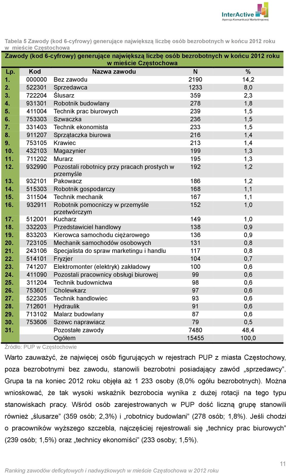 411004 Technik prac biurowych 239 1,5 6. 753303 Szwaczka 236 1,5 7. 331403 Technik ekonomista 233 1,5 8. 911207 Sprzątaczka biurowa 216 1,4 9. 753105 Krawiec 213 1,4 10. 432103 Magazynier 199 1,3 11.