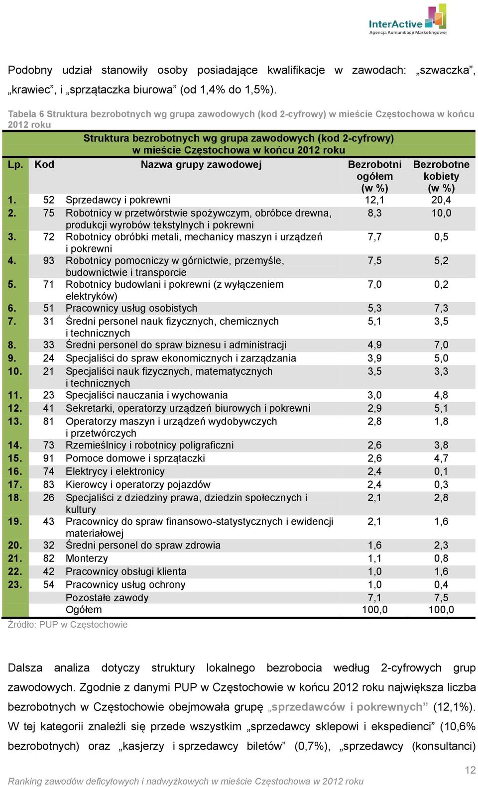 2012 roku Lp. Kod Nazwa grupy zawodowej Bezrobotni ogółem (w %) Bezrobotne kobiety (w %) 1. 52 Sprzedawcy i pokrewni 12,1 20,4 2.