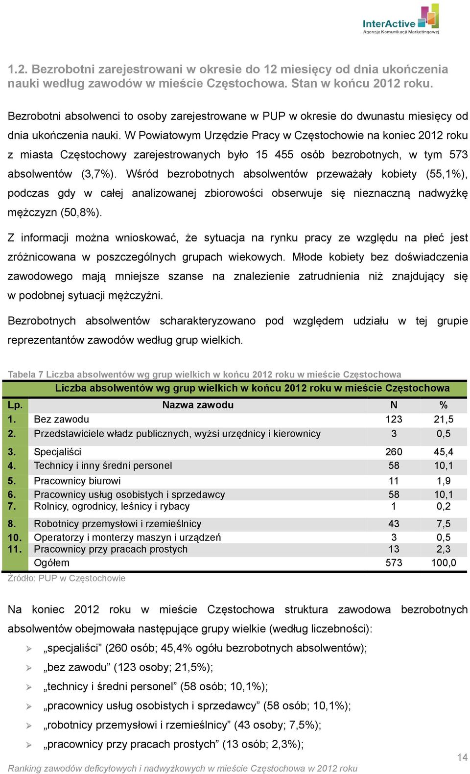 W Powiatowym Urzędzie Pracy w Częstochowie na koniec 2012 roku z miasta Częstochowy zarejestrowanych było 15 455 osób bezrobotnych, w tym 573 absolwentów (3,7%).