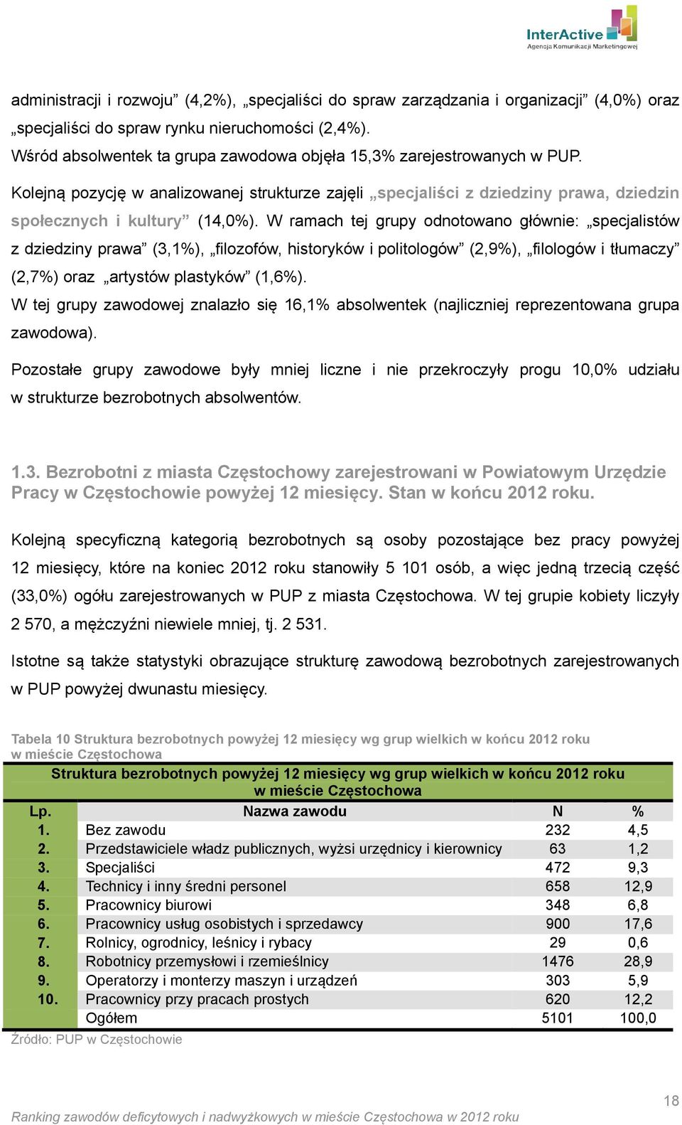 W ramach tej grupy odnotowano głównie: specjalistów z dziedziny prawa (3,1%), filozofów, historyków i politologów (2,9%), filologów i tłumaczy (2,7%) oraz artystów plastyków (1,6%).