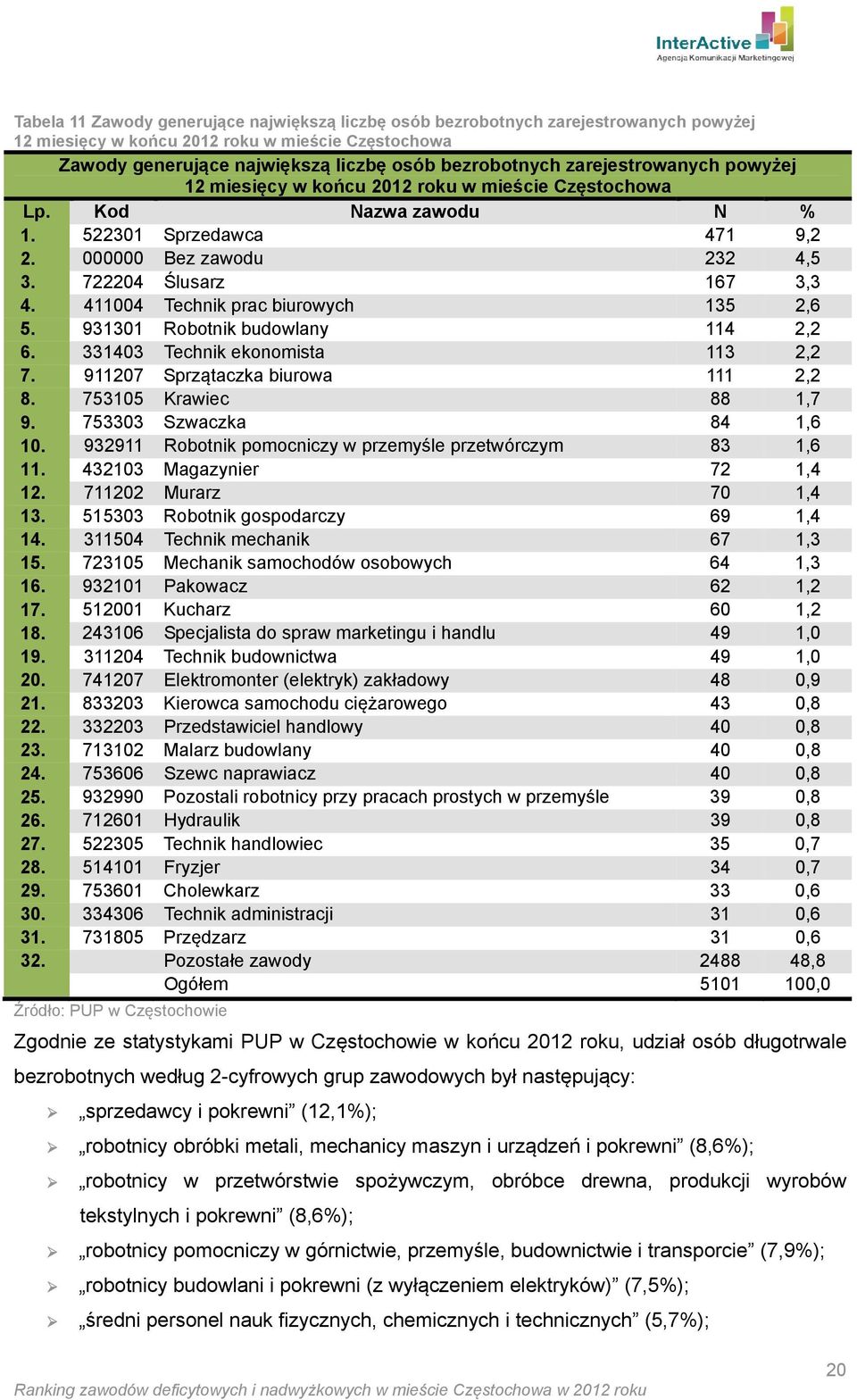 411004 Technik prac biurowych 135 2,6 5. 931301 Robotnik budowlany 114 2,2 6. 331403 Technik ekonomista 113 2,2 7. 911207 Sprzątaczka biurowa 111 2,2 8. 753105 Krawiec 88 1,7 9.