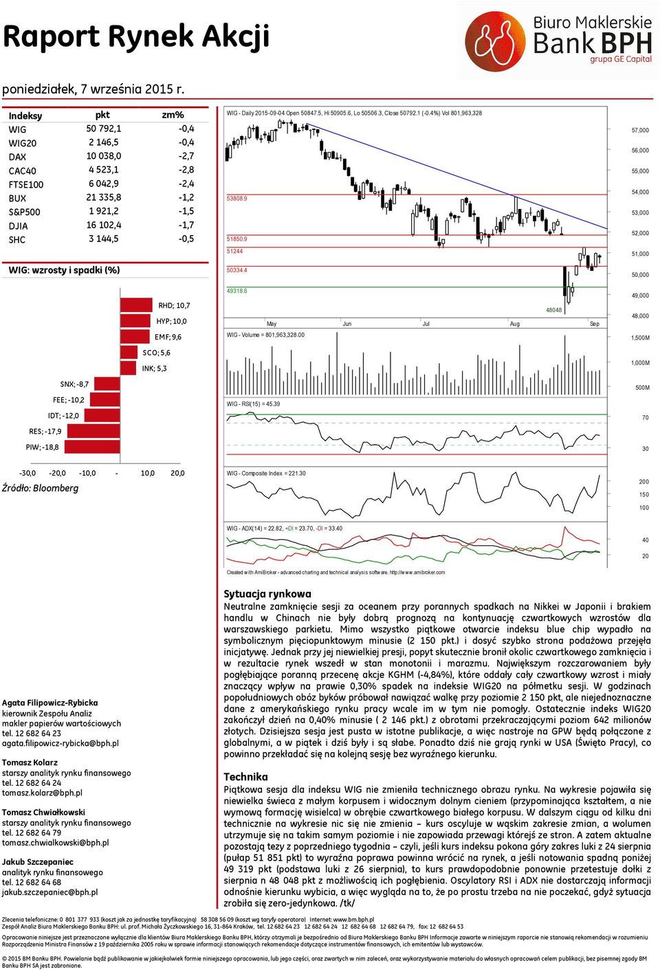 6 4848 May Jun Jul Aug Sep 49, 48, EMF; 9,6 - Volume = 81,963,328. 1,5M SCO; 5,6 INK; 5,3 1,M SNX; -8,7 5M FEE; -1,2 IDT; -12, - RSI(15) = 45.