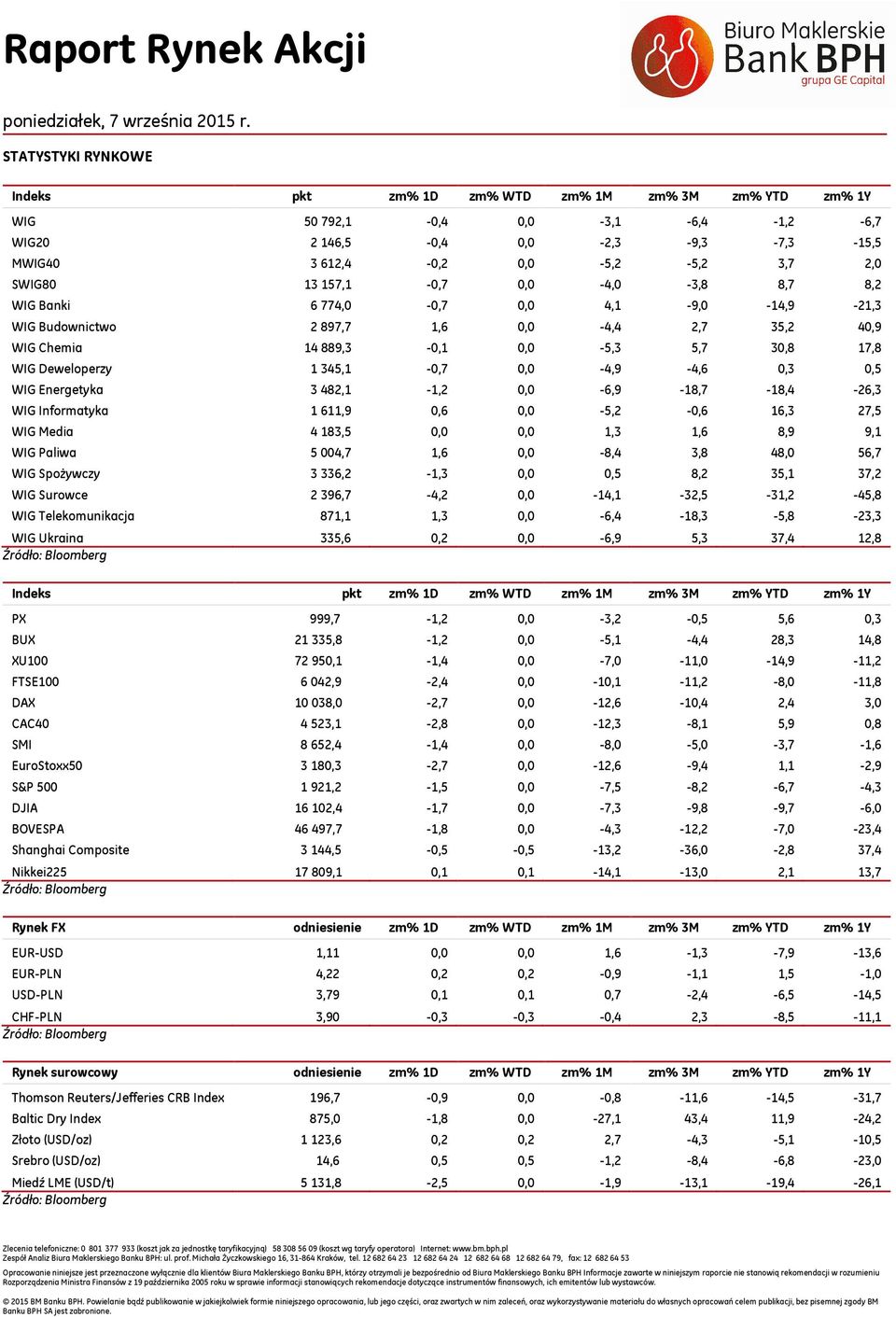 Informatyka 1 611,9,6, -5,2 -,6 16,3 27,5 Media 4 183,5,, 1,3 1,6 8,9 9,1 Paliwa 5 4,7 1,6, -8,4 3,8 48, 56,7 Spożywczy 3 336,2-1,3,,5 8,2 35,1 37,2 Surowce 2 396,7-4,2, -14,1-32,5-31,2-45,8