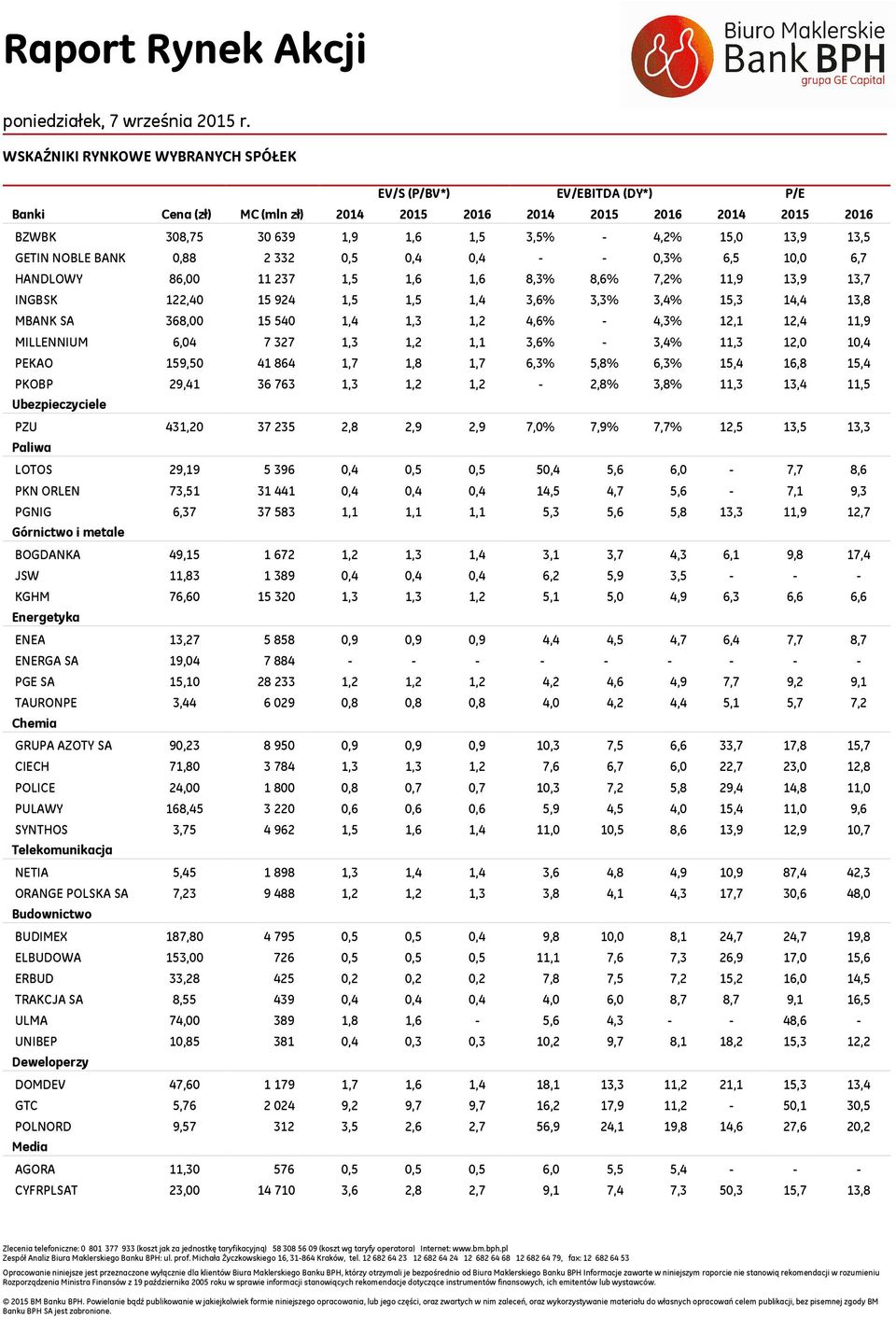 12,4 11,9 MILLENNIUM 6,4 7 327 1,3 1,2 1,1 3,6% - 3,4% 11,3 12, 1,4 PEKAO 159,5 41 864 1,7 1,8 1,7 6,3% 5,8% 6,3% 15,4 16,8 15,4 PKOBP 29,41 36 763 1,3 1,2 1,2-2,8% 3,8% 11,3 13,4 11,5