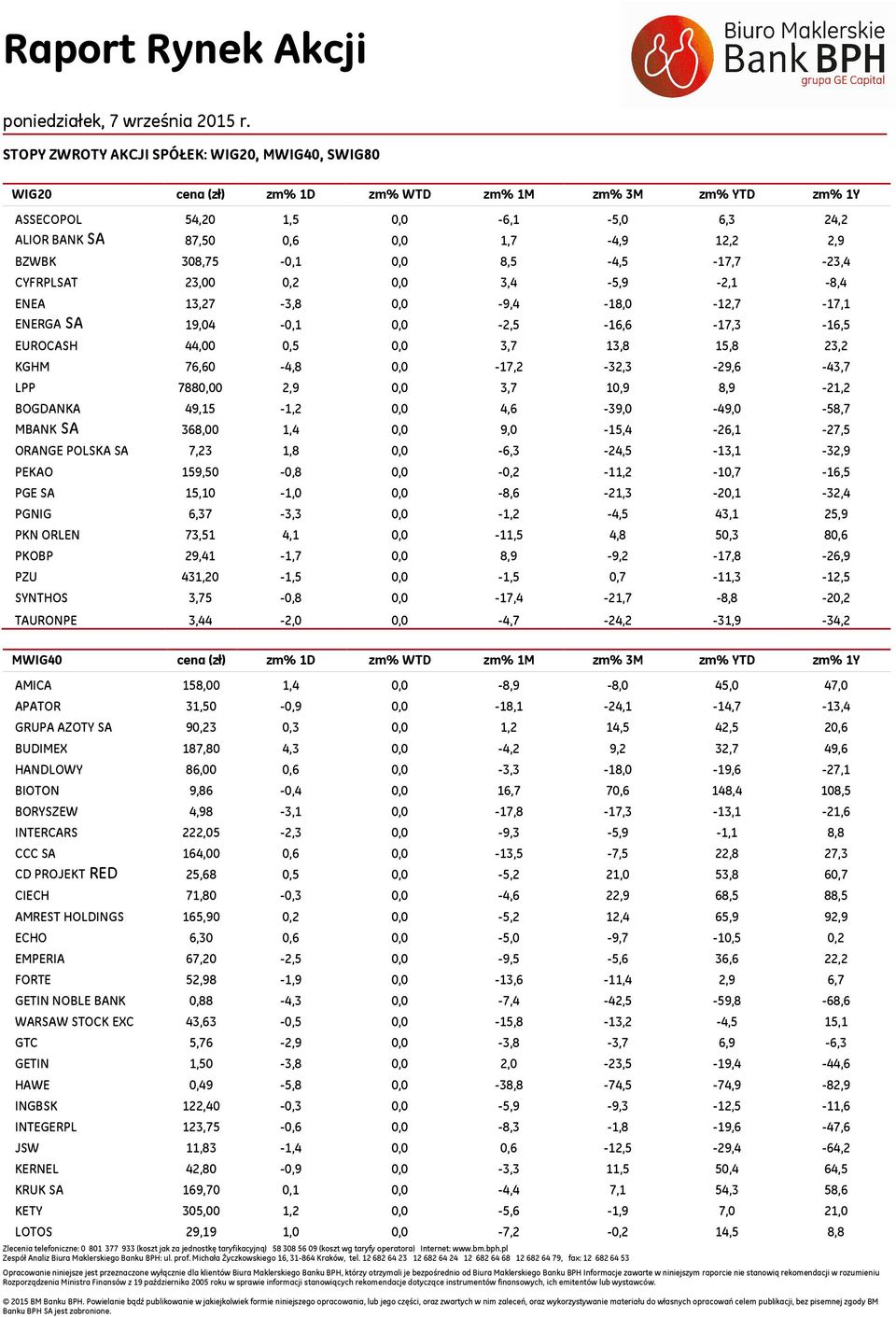 1,9 8,9-21,2 BOGDANKA 49,15-1,2, 4,6-39, -49, -58,7 MBANK SA 368, 1,4, 9, -15,4-26,1-27,5 ORANGE POLSKA SA 7,23 1,8, -6,3-24,5-13,1-32,9 PEKAO 159,5 -,8, -,2-11,2-1,7-16,5 PGE SA 15,1-1,, -8,6-21,3