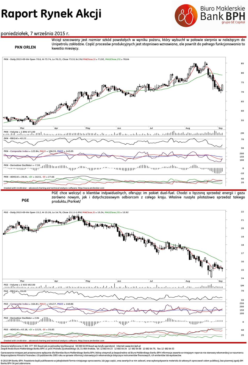 92, MA1(Close,25) = 78.64 85 8 75 65 6 55 PKN - Volume = 1 894 471. PKN - RSI(14) = 43.22 2M PKN - Composite Index = 122.84, MA13 = 16.35, MA33 = 143.5 PKN - Derivative Oscillator = -7.