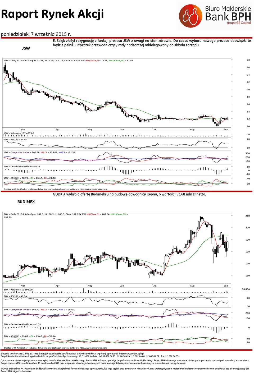 88 28 26 24 22 18 16 14 12 JSW - Volume = 137 477. JSW - RSI(14) = 49.86 1 1M JSW - Composite Index = 2.26, MA13 = 135.7, MA33 = 152.39 JSW - Derivative Oscillator = 4.35 JSW - ADX(14) =., +DI = 25.