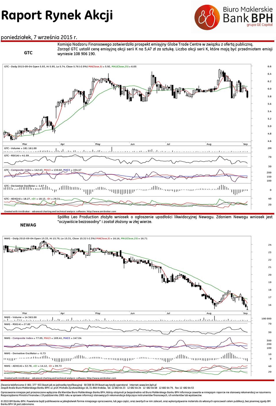 6 5.4 5.2 5. 4.8 GTC - Volume = 181 161. 4.6 2M GTC - RSI(14) = 41.59 GTC - Composite Index = 142.43, MA13 = 1.2, MA33 = 154.47 GTC - Derivative Oscillator = -1.67 15 GTC - ADX(14) = 18.27, +DI = 18.