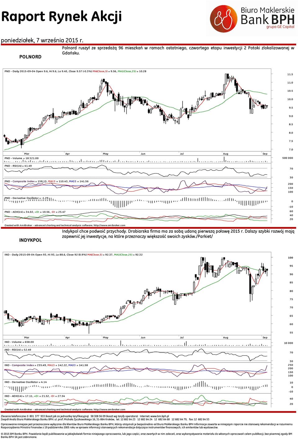 56 PND - Derivative Oscillator = -1.29 15-1 PND - ADX(14) = 34.2, +DI = 1.56, -DI = 25.47 6 INDYKPOL Indykpol chce podwoić przychody. Drobiarska firma ma za sobą udaną pierwszą połowę 15 r.
