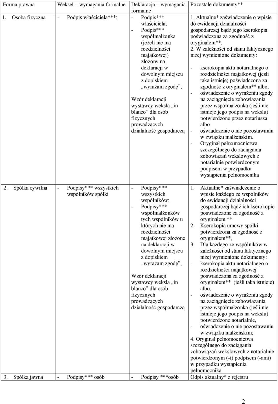 ; fizycznych prowadzących działalność gospodarczą Pozostałe dokumenty** 1.