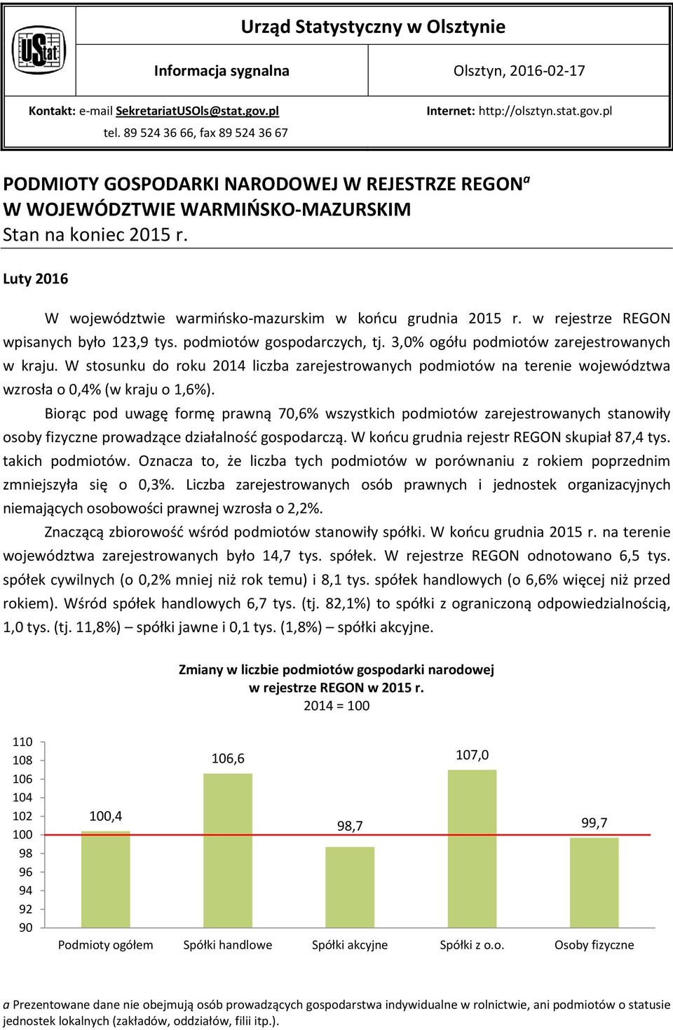 Luty 2016 W województwie warmińsko-mazurskim w końcu grudnia 2015 r. w rejestrze REGON wpisanych było 123,9 tys. podmiotów gospodarczych, tj. 3,0% ogółu podmiotów zarejestrowanych w kraju.
