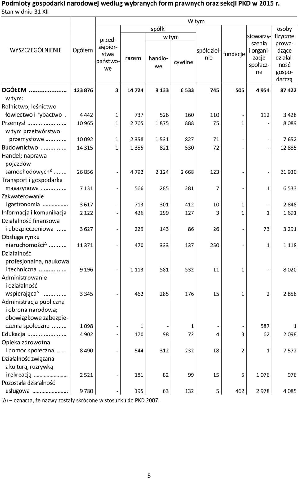 społeczne OGÓŁEM... 123 876 3 14 724 8 133 6 533 745 505 4 954 87 422 w tym: Rolnictwo, leśnictwo łowiectwo i rybactwo. 4 442 1 737 526 160 110-112 3 428 Przemysł.