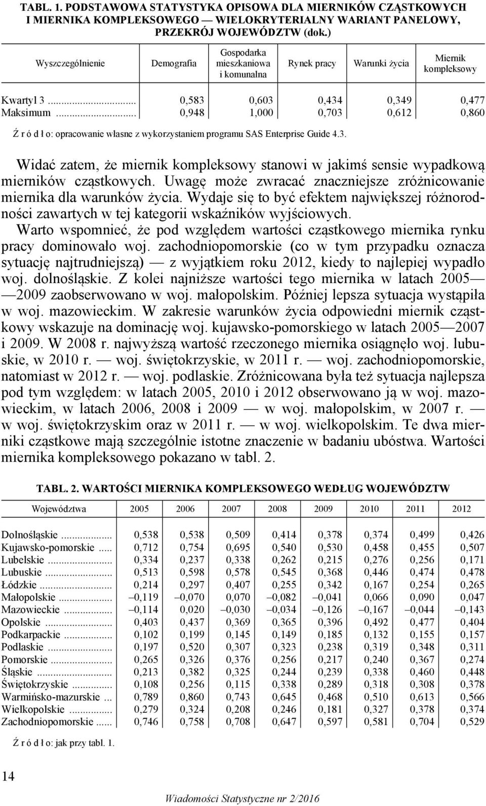 ..,948 1,,73,61,86 Ź r ó d ł o: opracowane własne z wykorzystane prograu SAS Enterprse Gude 4.3. Wdać zate, że ernk kopleksowy stanow w jakś sense wypadkową ernków cząstkowych.