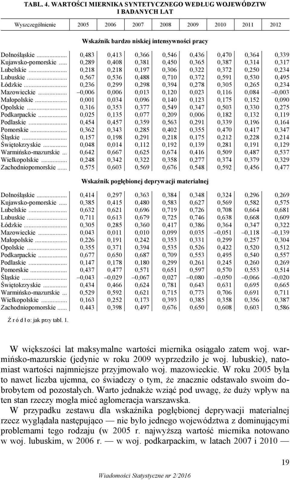 ..,6,6,13,1,3,116,84,3 Małopolske...,1,34,96,14,13,175,15,9 Opolske...,316,353,377,549,347,53,33,75 Podkarpacke...,5,135,77,9,6,18,13,119 Podlaske...,454,457,359,563,91,339,196,164 Poorske.